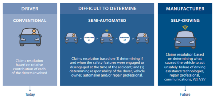 self driving insurance liability chart